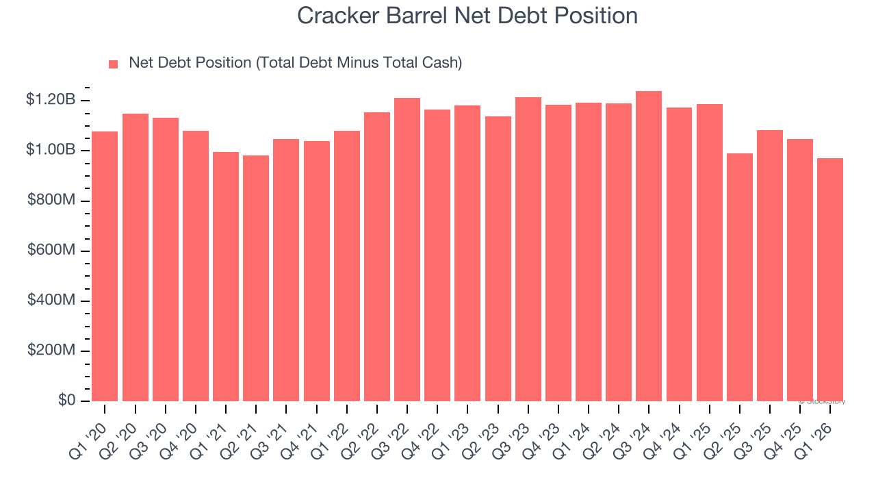 Cracker Barrel Net Debt Position