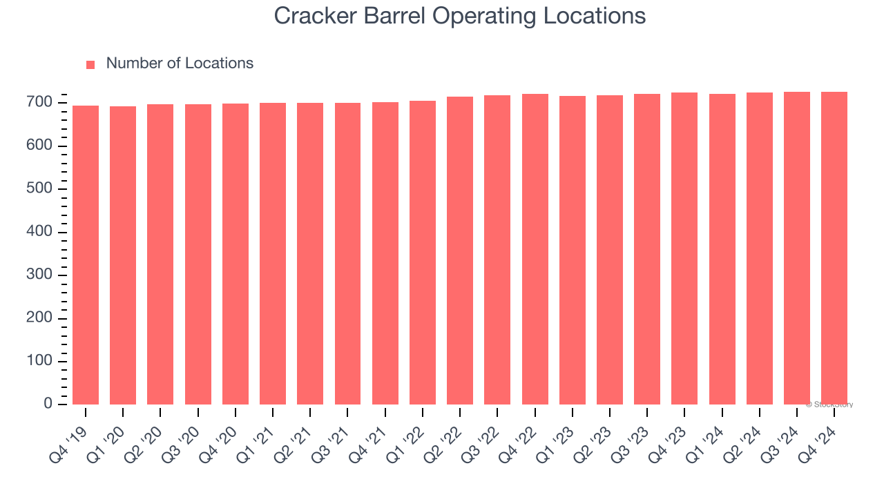 Cracker Barrel Operating Locations