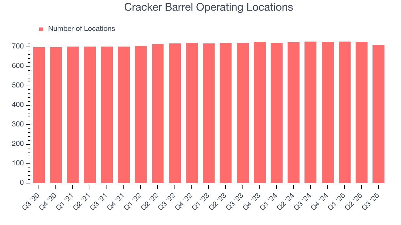Cracker Barrel Operating Locations