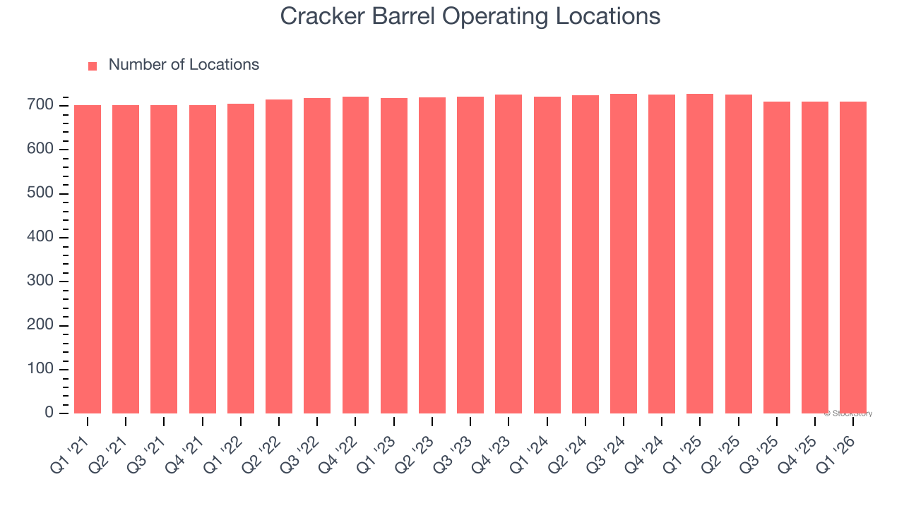 Cracker Barrel Operating Locations