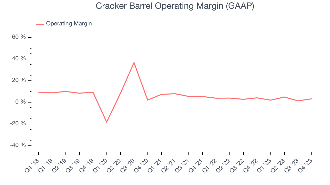 Cracker Barrel Operating Margin (GAAP)
