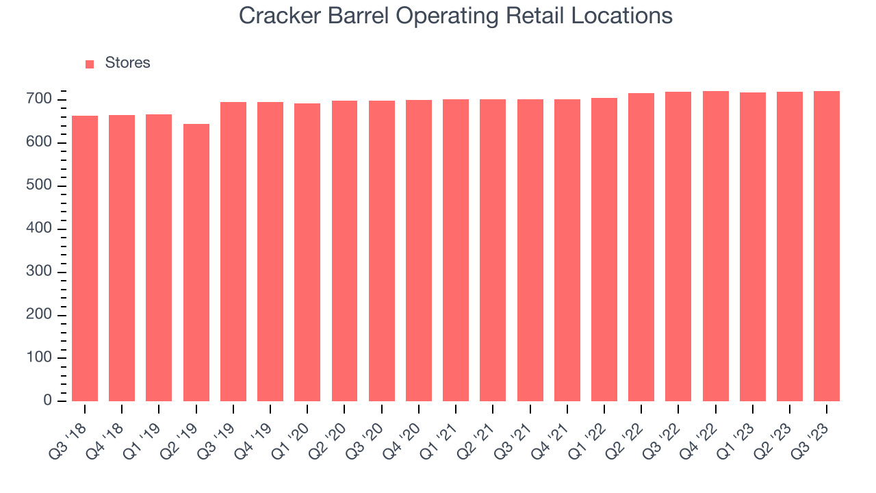 Cracker Barrel Operating Retail Locations