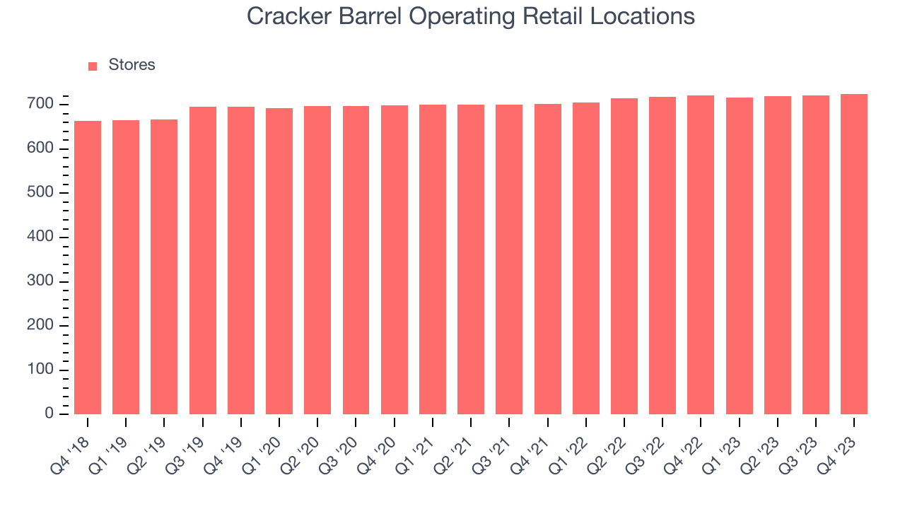 Cracker Barrel Operating Retail Locations