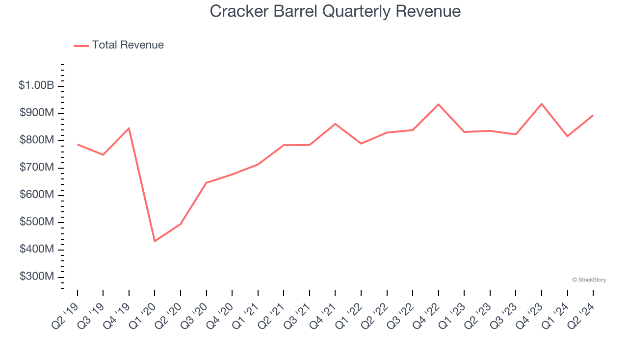 Cracker Barrel Quarterly Revenue