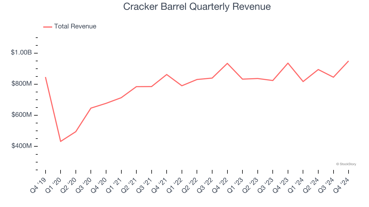 Cracker Barrel Quarterly Revenue