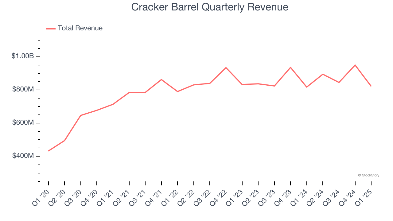 Cracker Barrel Quarterly Revenue