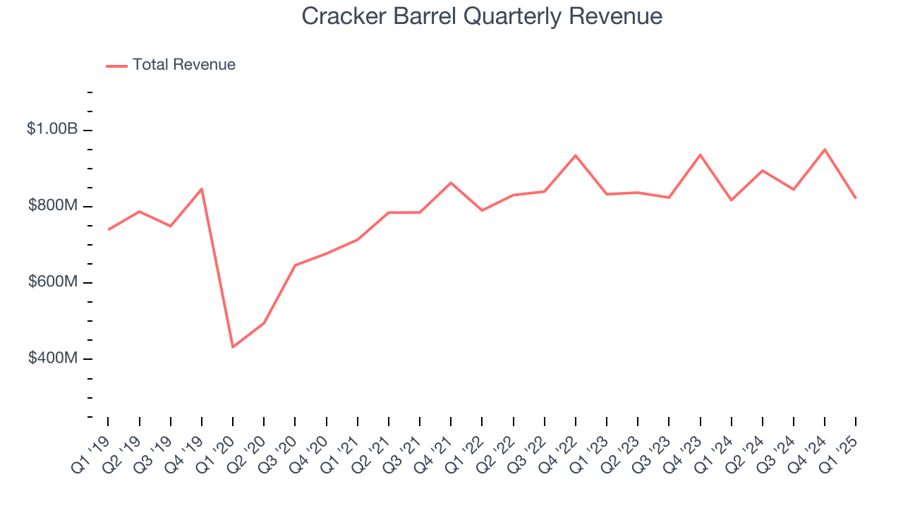 Cracker Barrel Quarterly Revenue