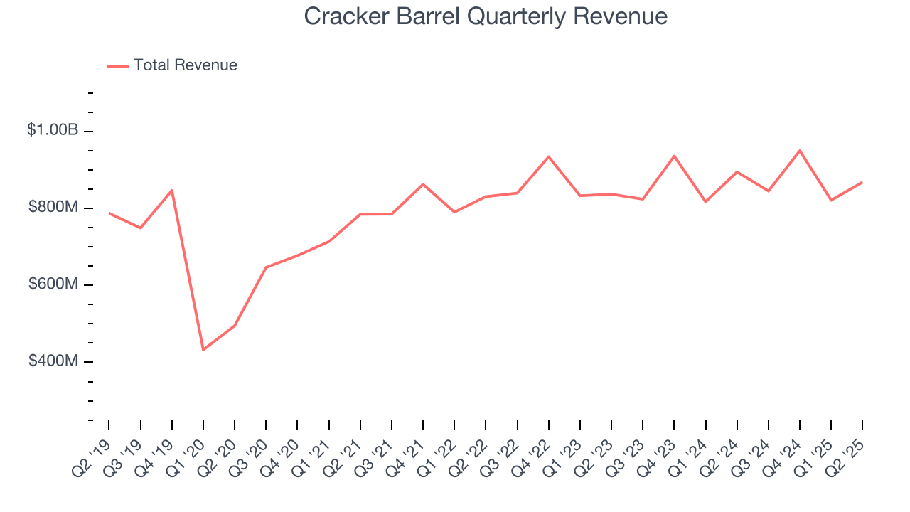 Cracker Barrel Quarterly Revenue
