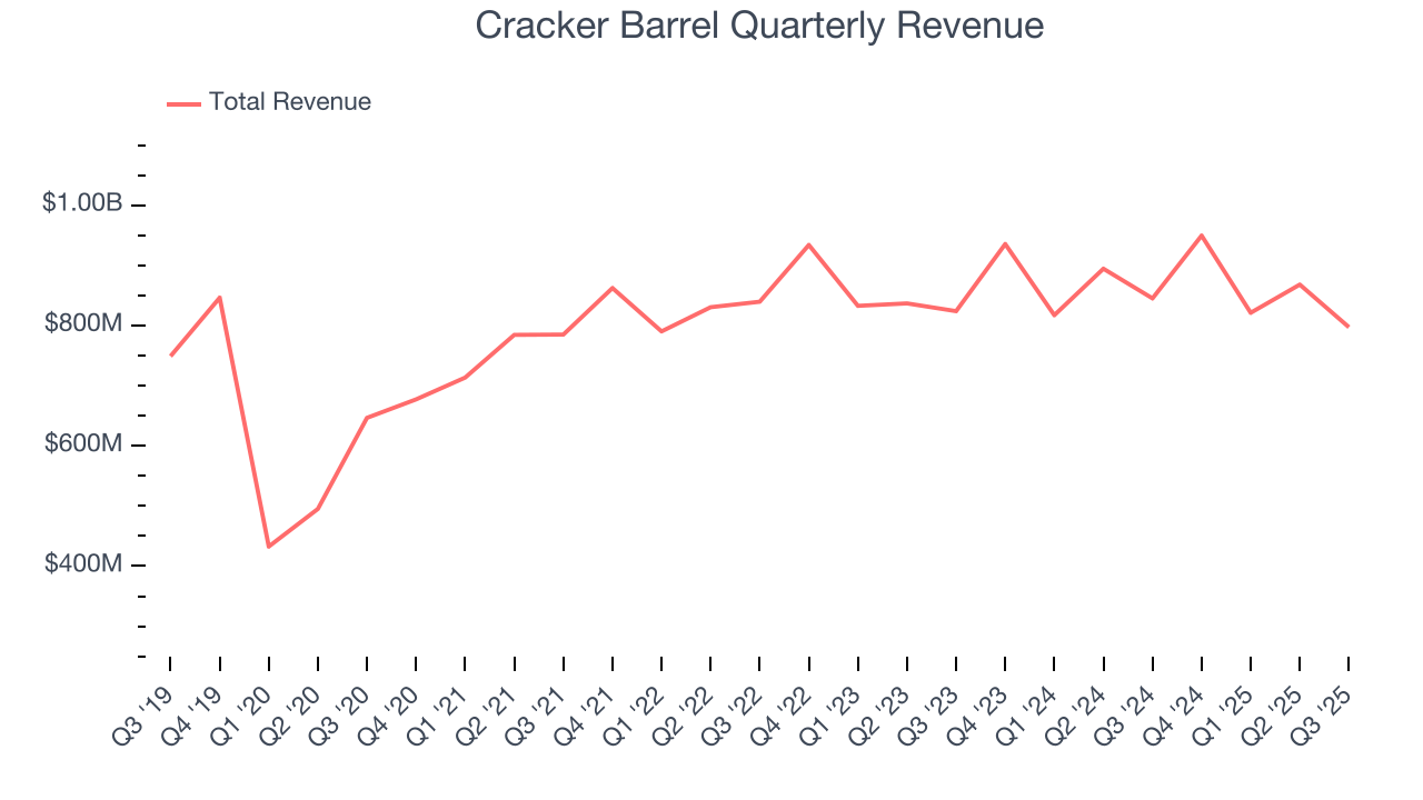Cracker Barrel Quarterly Revenue