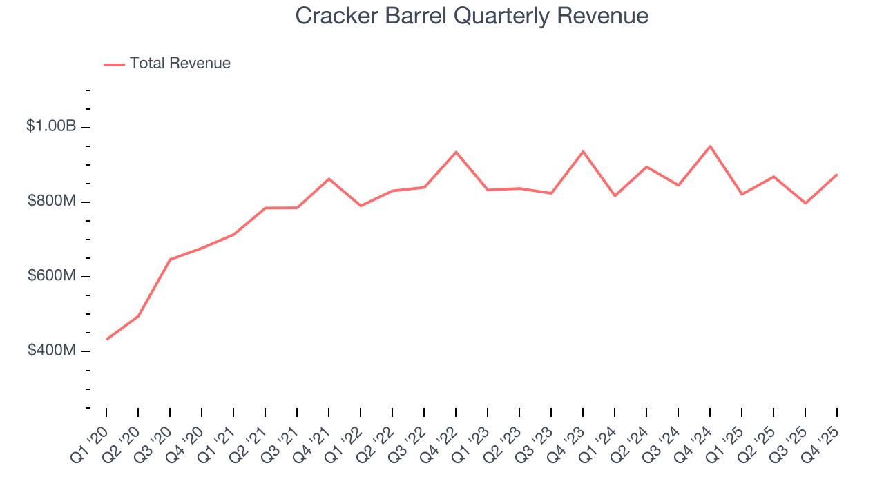 Cracker Barrel Quarterly Revenue