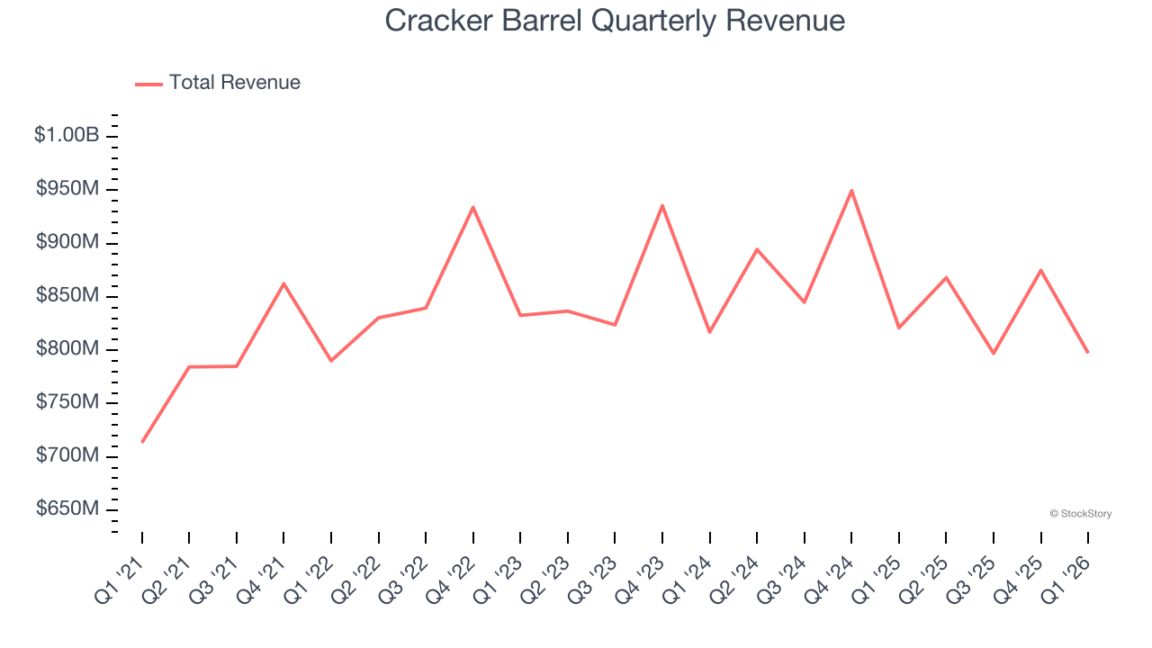 Cracker Barrel Quarterly Revenue