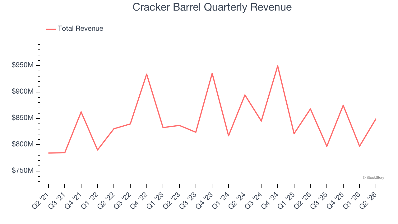 Cracker Barrel Quarterly Revenue