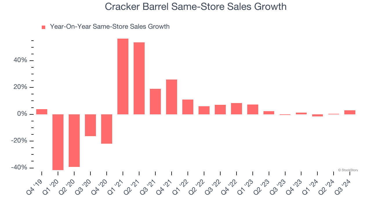 Cracker Barrel Same-Store Sales Growth