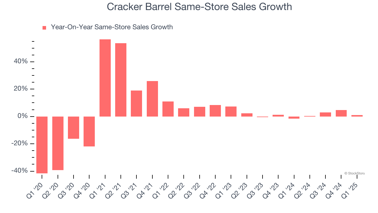 Cracker Barrel Same-Store Sales Growth