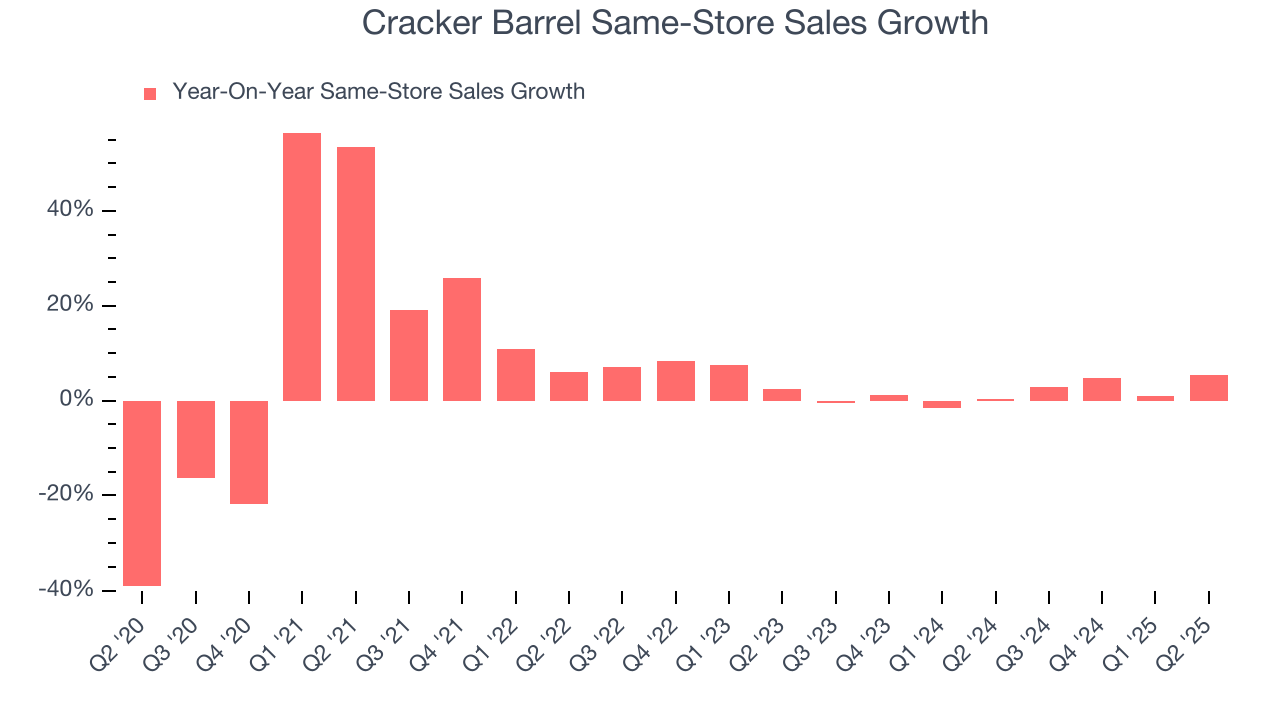 Cracker Barrel Same-Store Sales Growth
