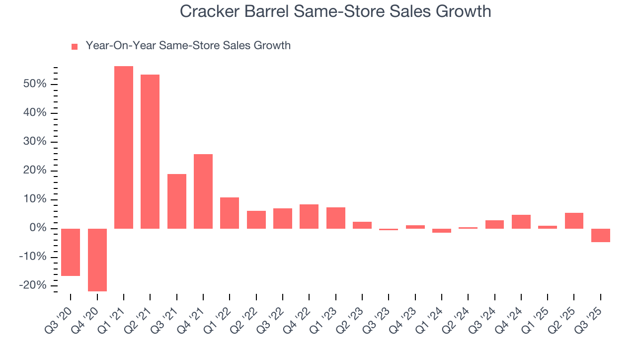 Cracker Barrel Same-Store Sales Growth