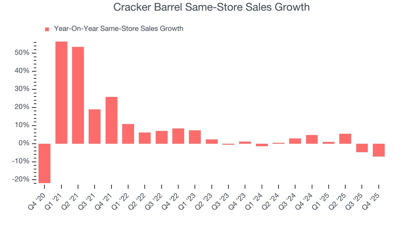 Cracker Barrel Same-Store Sales Growth