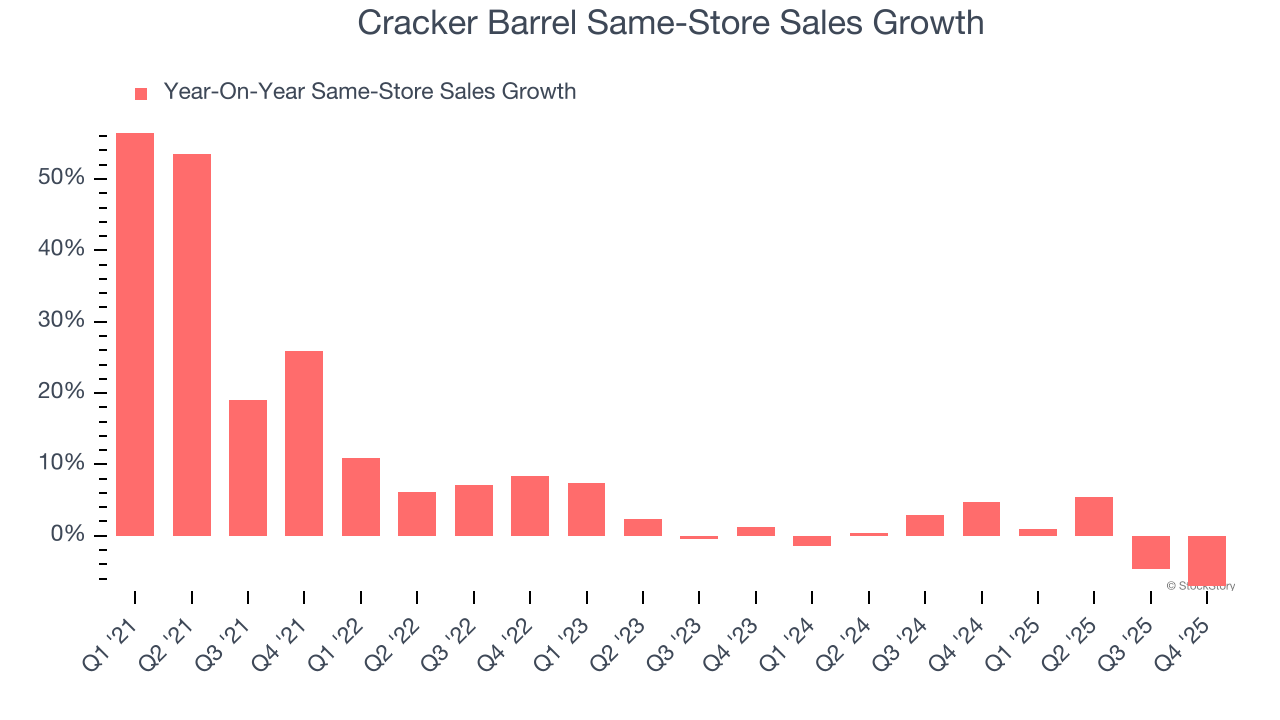 Cracker Barrel Same-Store Sales Growth
