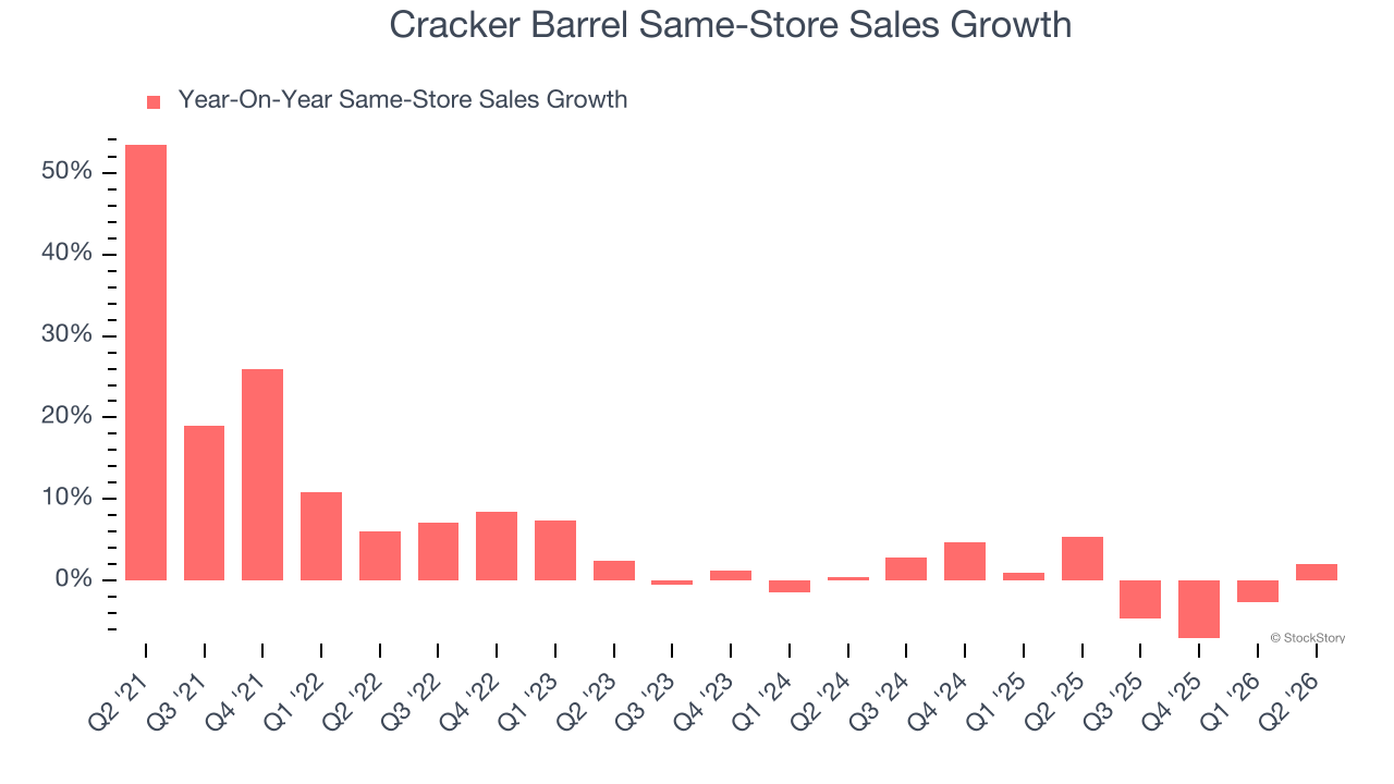 Cracker Barrel Same-Store Sales Growth