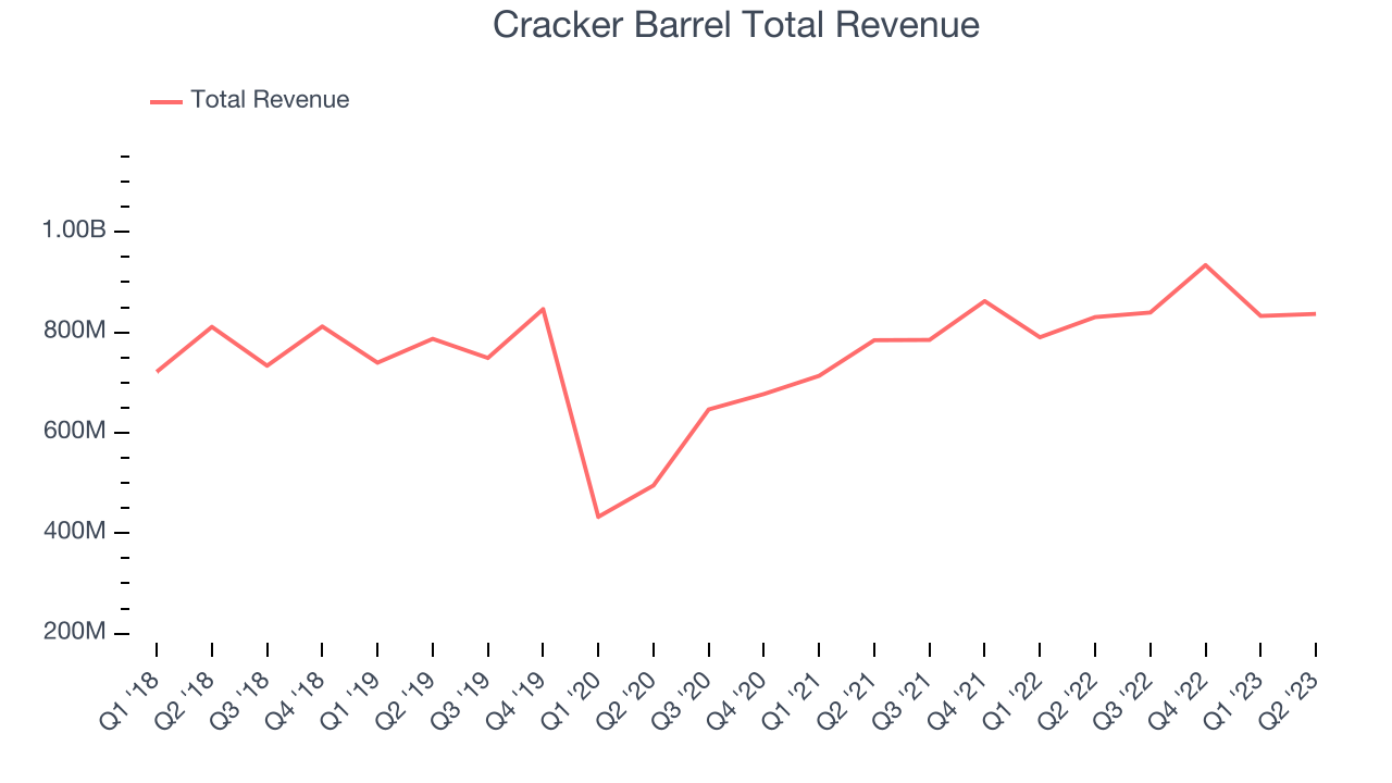 Cracker Barrel Total Revenue