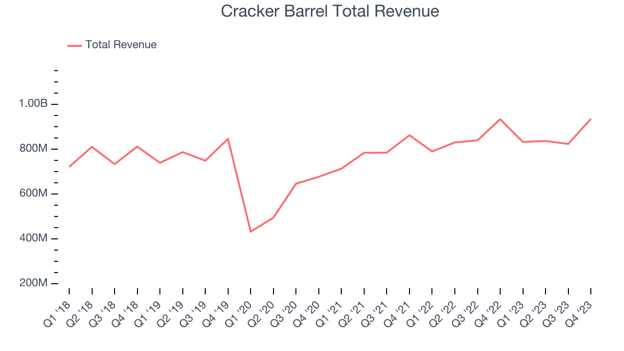 Cracker Barrel Total Revenue