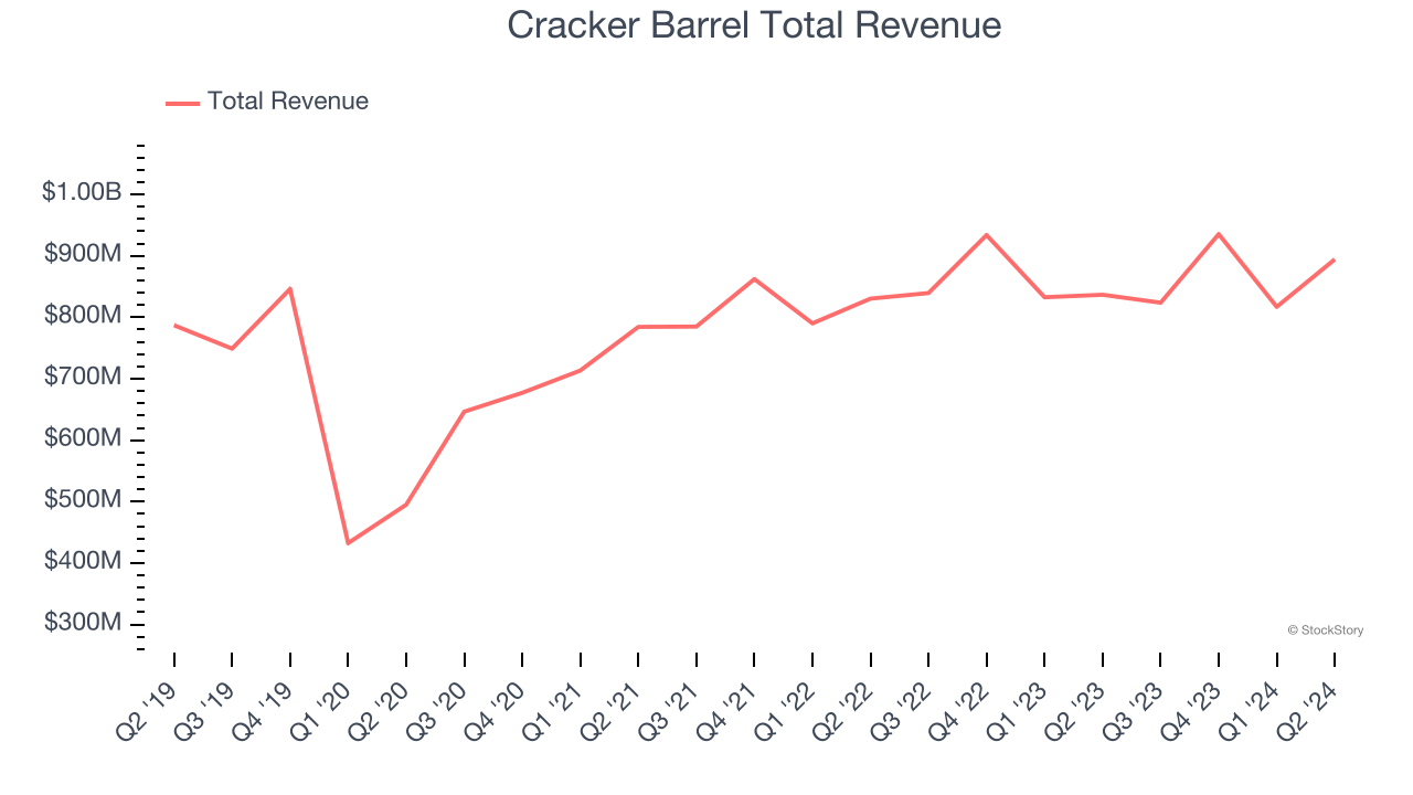 Cracker Barrel Total Revenue