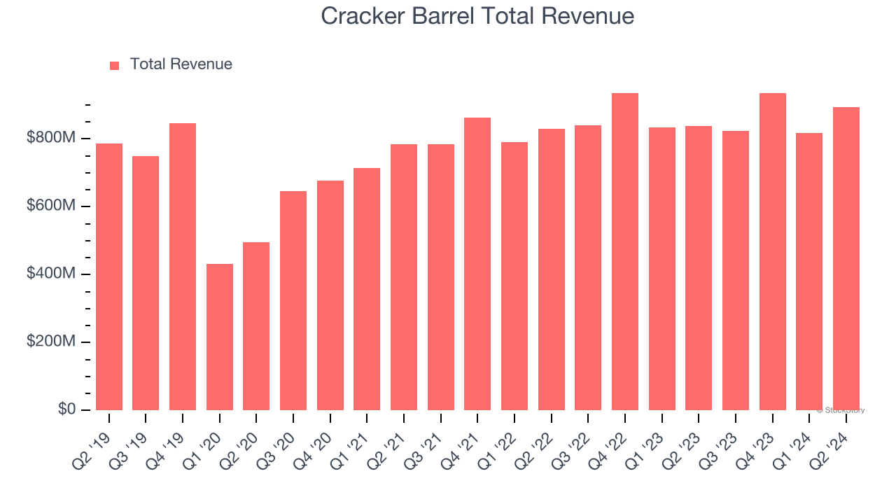 Cracker Barrel Total Revenue