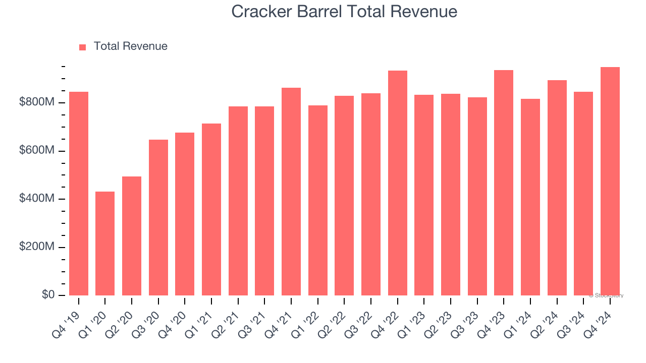 Cracker Barrel Total Revenue
