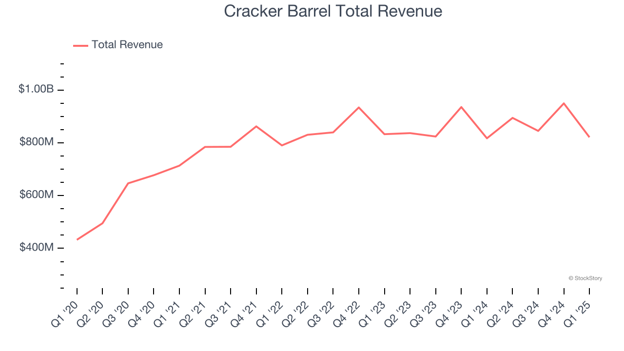 Cracker Barrel Total Revenue