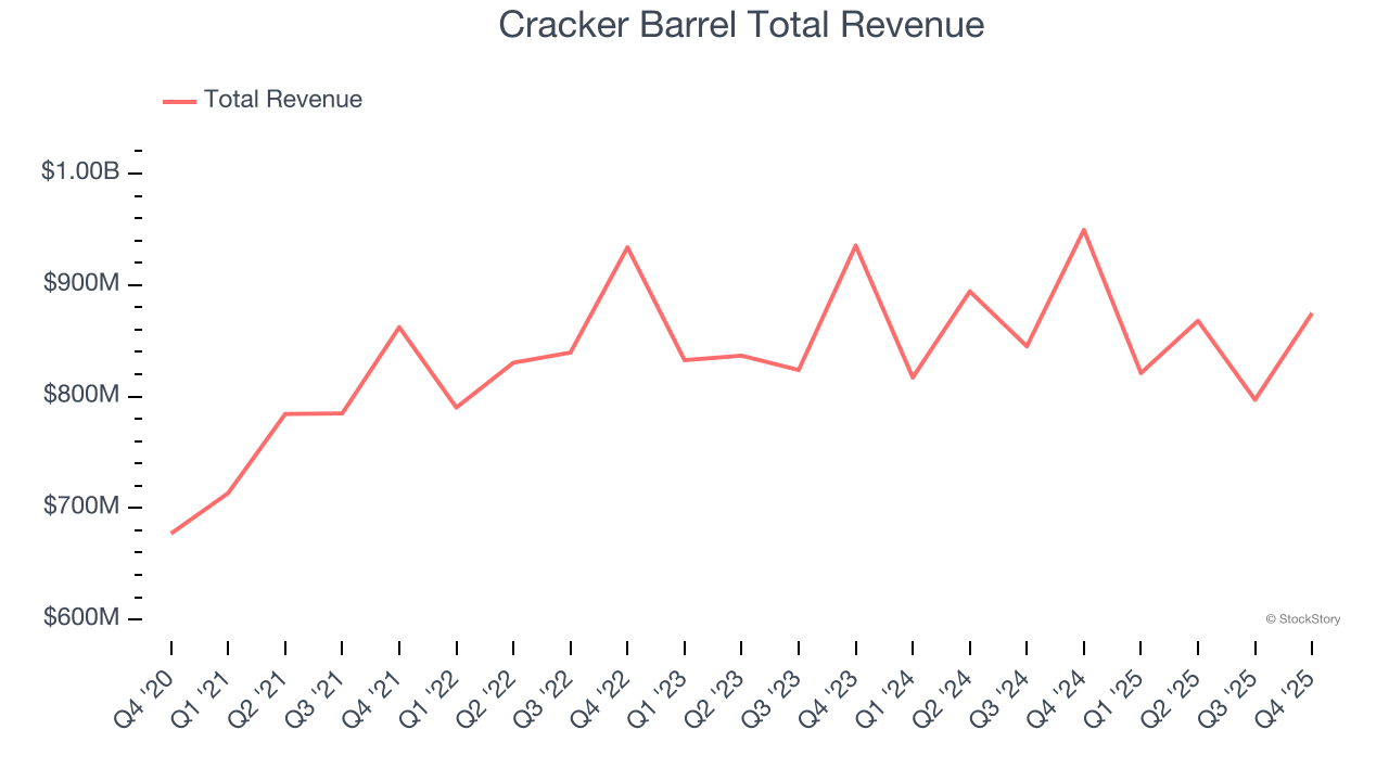 Cracker Barrel Total Revenue