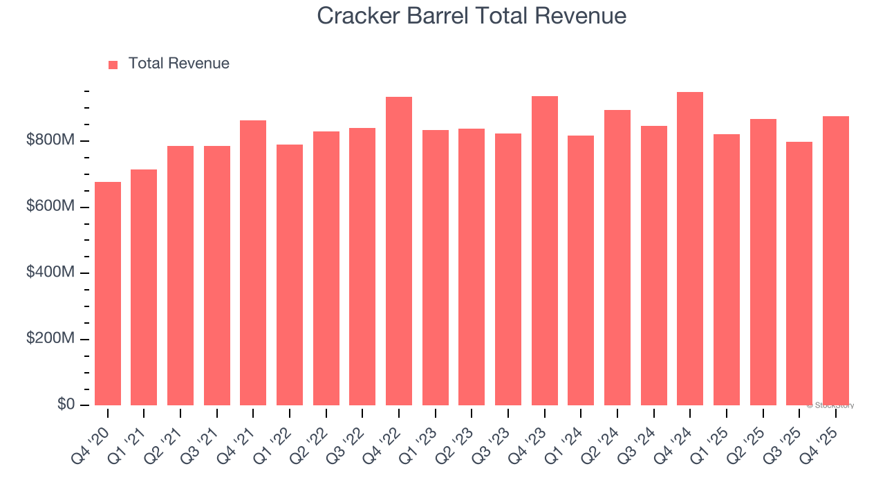 Cracker Barrel Total Revenue