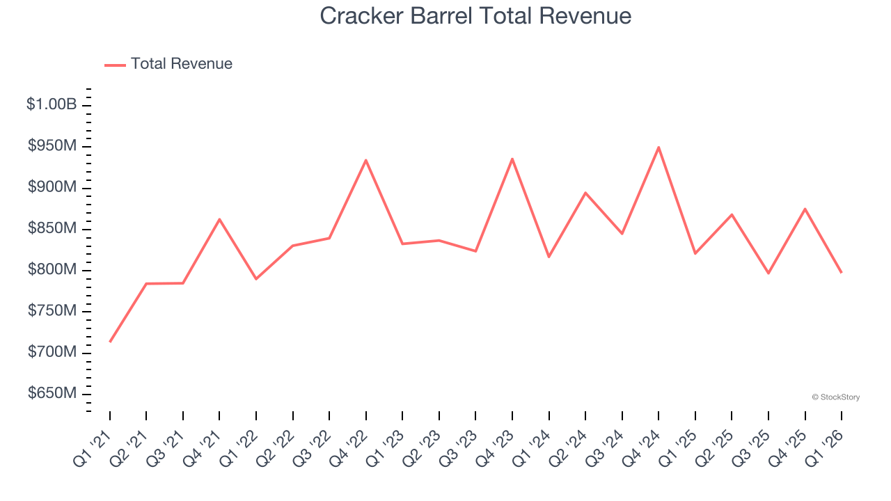 Cracker Barrel Total Revenue