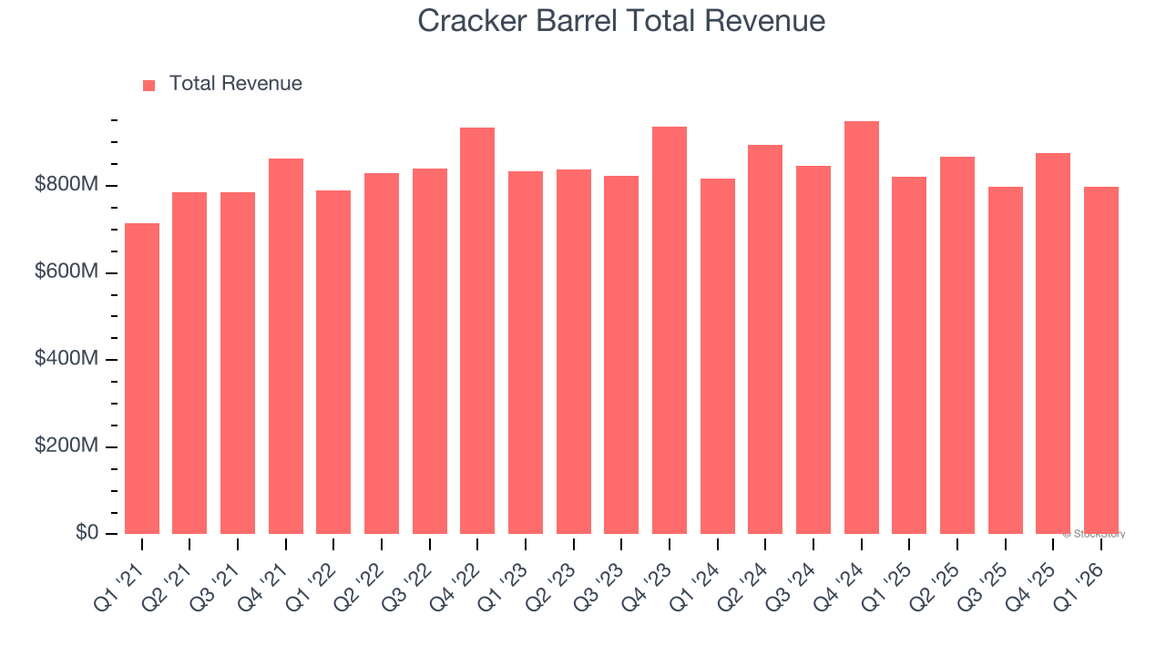 Cracker Barrel Total Revenue