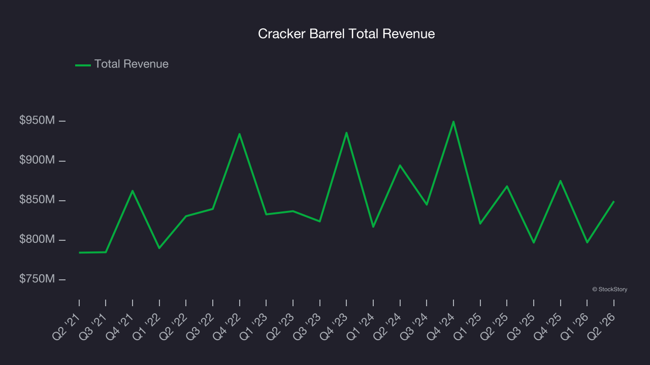Cracker Barrel Total Revenue
