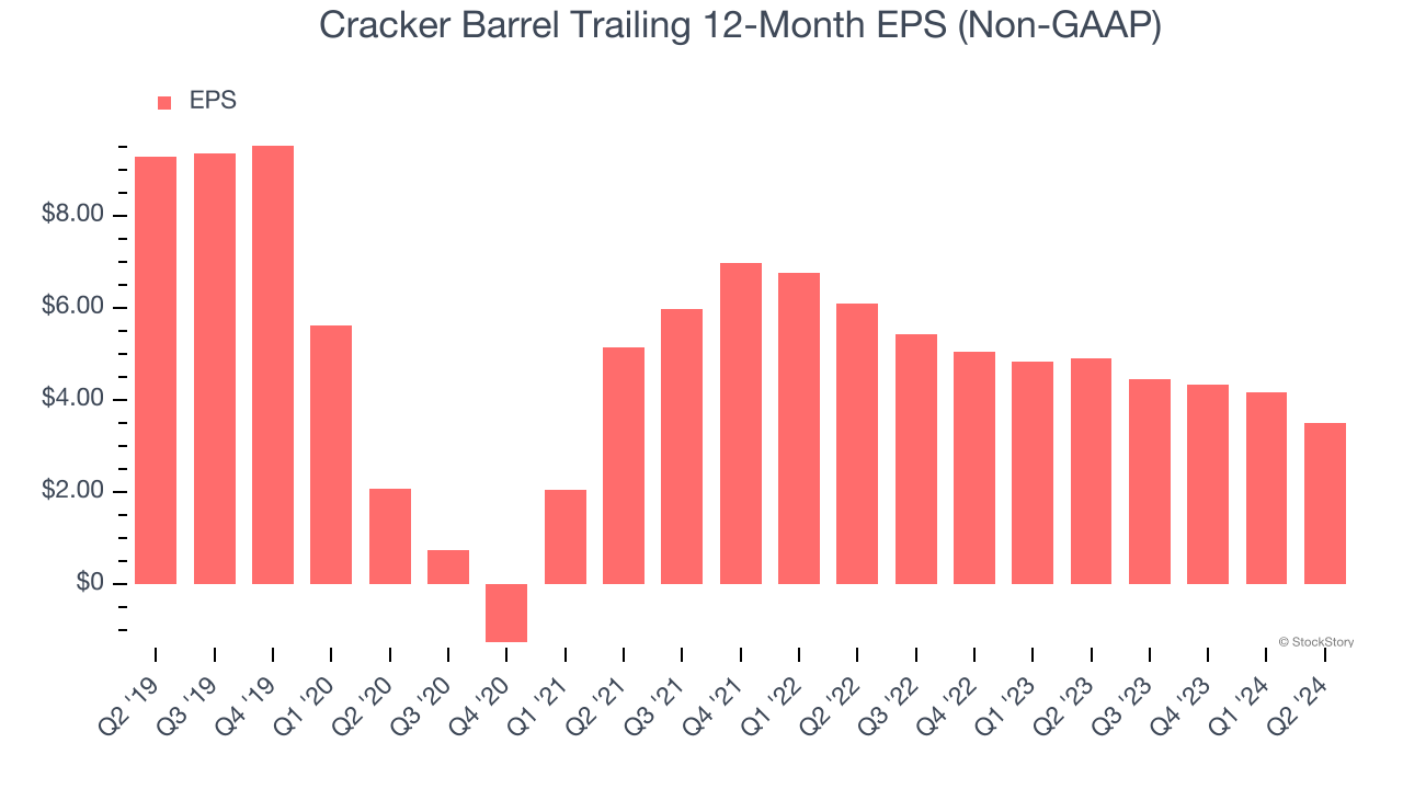 Cracker Barrel Trailing 12-Month EPS (Non-GAAP)