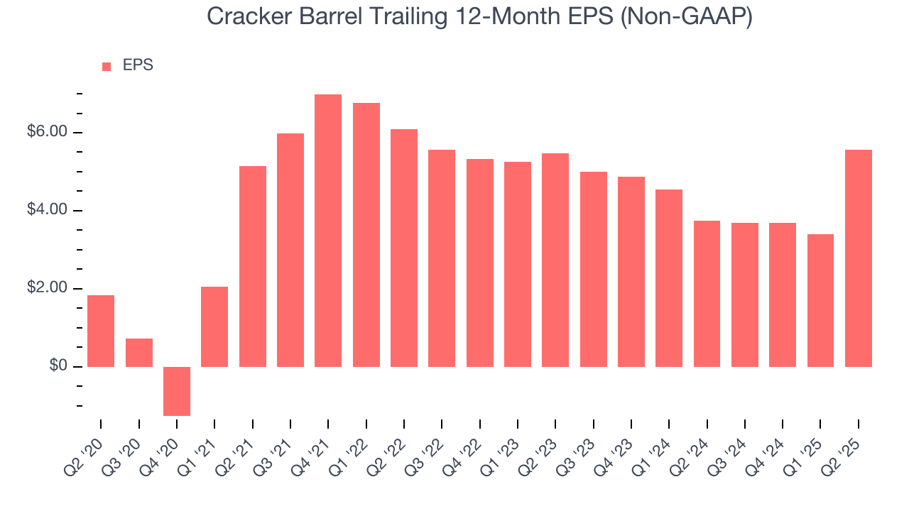 Cracker Barrel Trailing 12-Month EPS (Non-GAAP)
