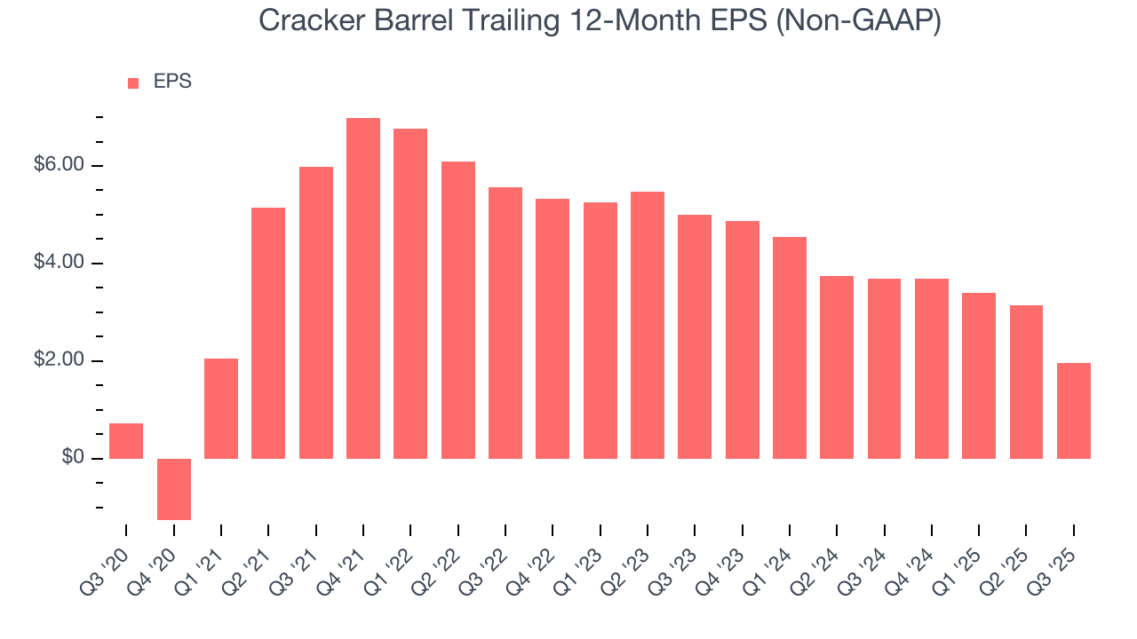 Cracker Barrel Trailing 12-Month EPS (Non-GAAP)