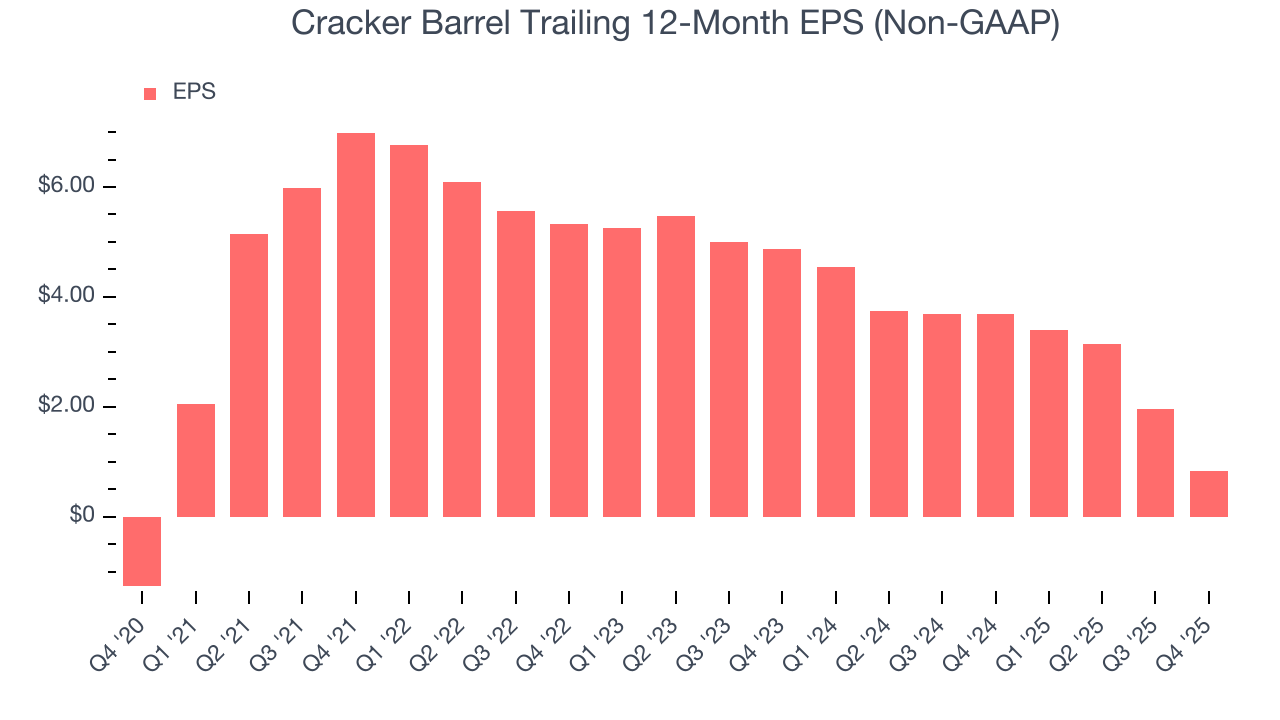 Cracker Barrel Trailing 12-Month EPS (Non-GAAP)