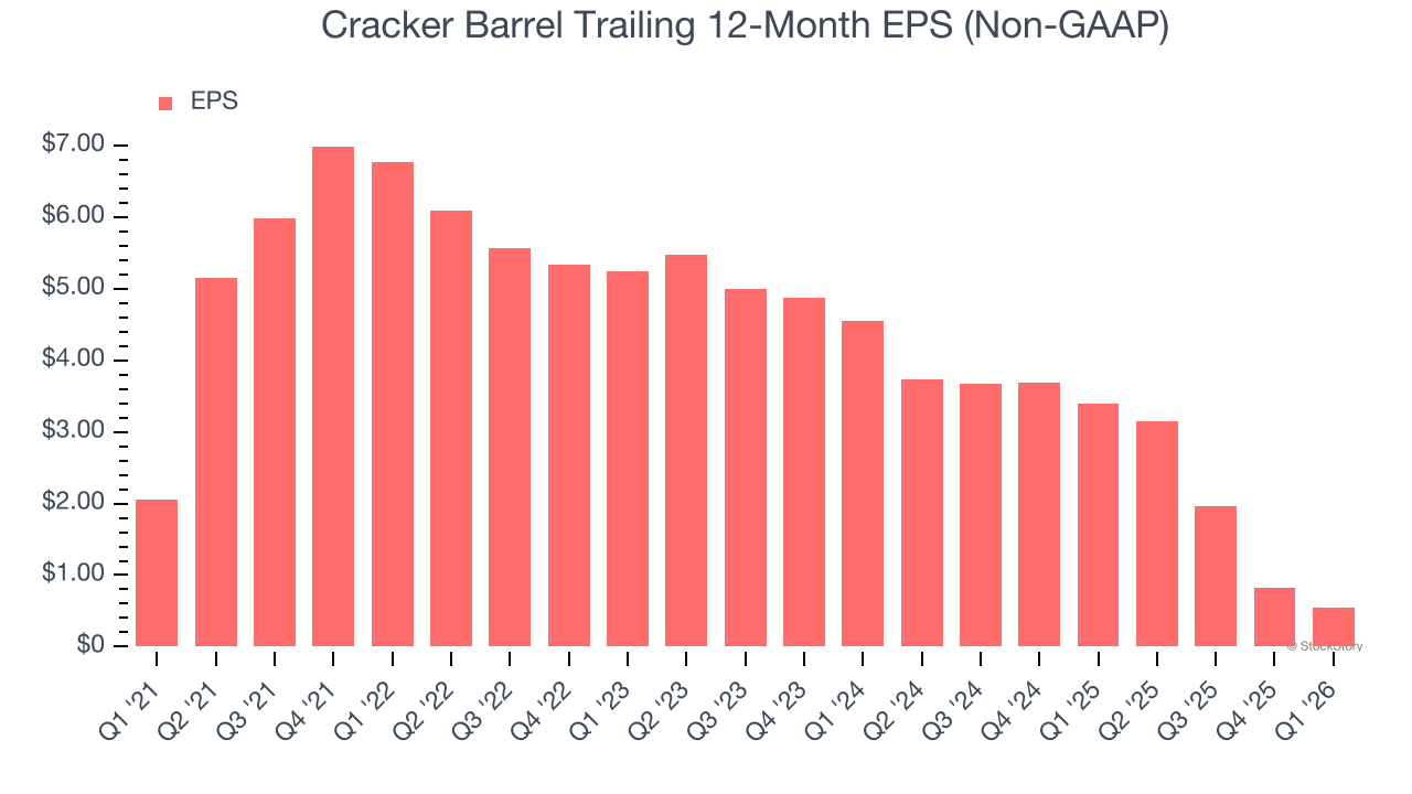 Cracker Barrel Trailing 12-Month EPS (Non-GAAP)