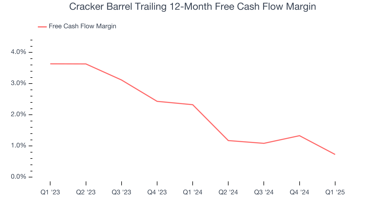 Cracker Barrel Trailing 12-Month Free Cash Flow Margin