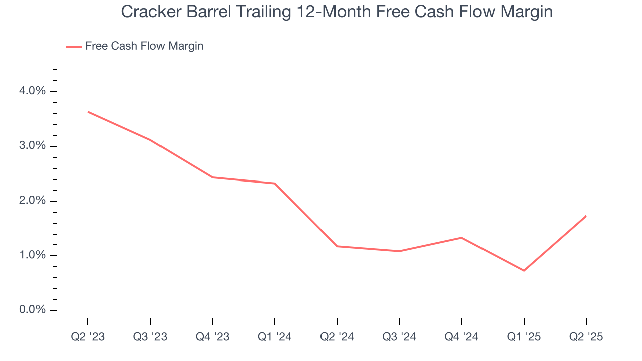 Cracker Barrel Trailing 12-Month Free Cash Flow Margin