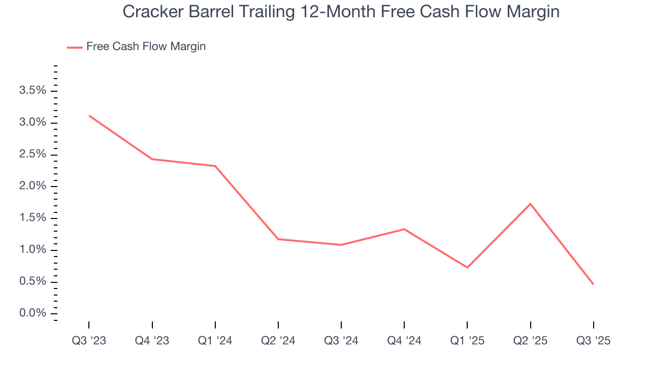Cracker Barrel Trailing 12-Month Free Cash Flow Margin