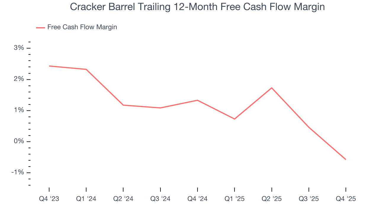Cracker Barrel Trailing 12-Month Free Cash Flow Margin