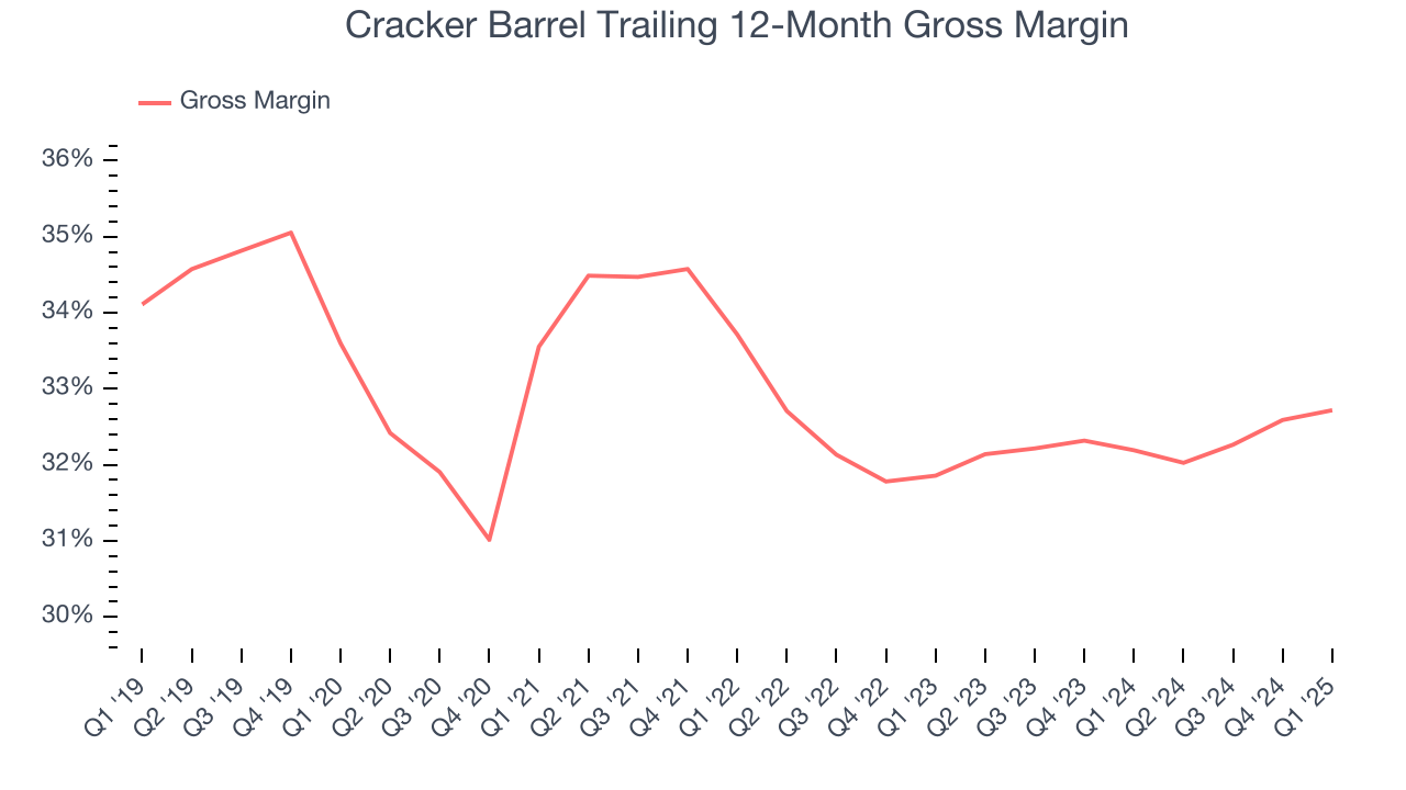 Cracker Barrel Trailing 12-Month Gross Margin