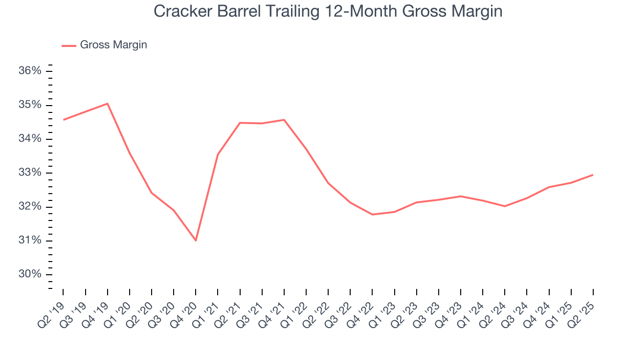 Cracker Barrel Trailing 12-Month Gross Margin