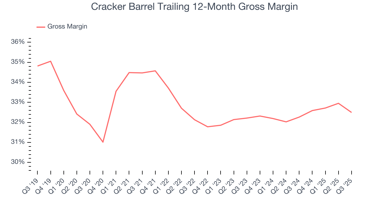 Cracker Barrel Trailing 12-Month Gross Margin