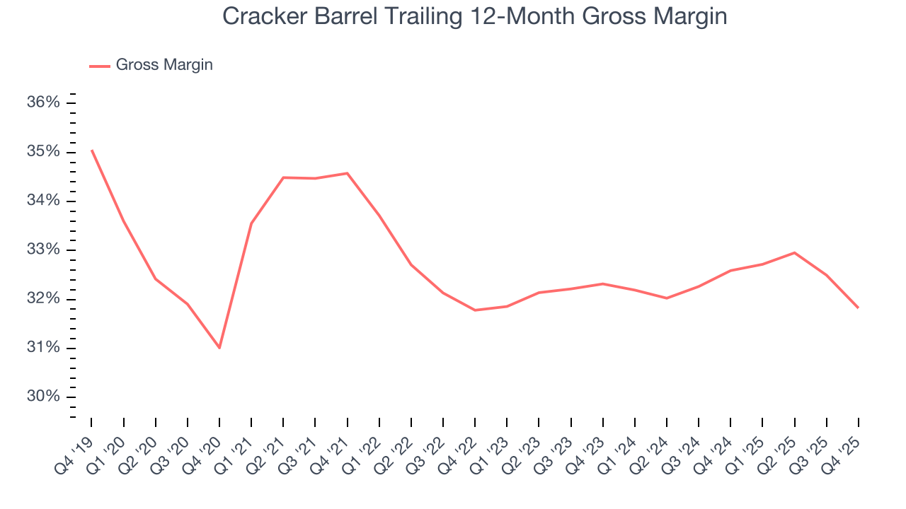 Cracker Barrel Trailing 12-Month Gross Margin