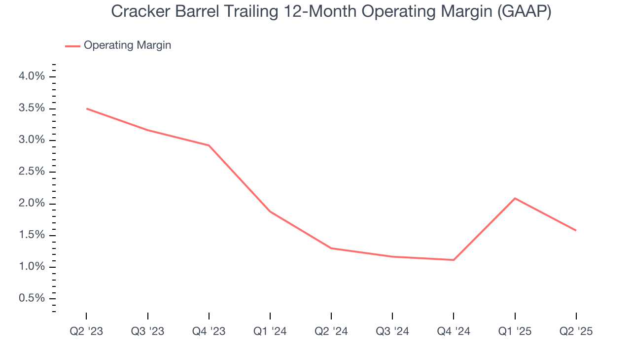 Cracker Barrel Trailing 12-Month Operating Margin (GAAP)