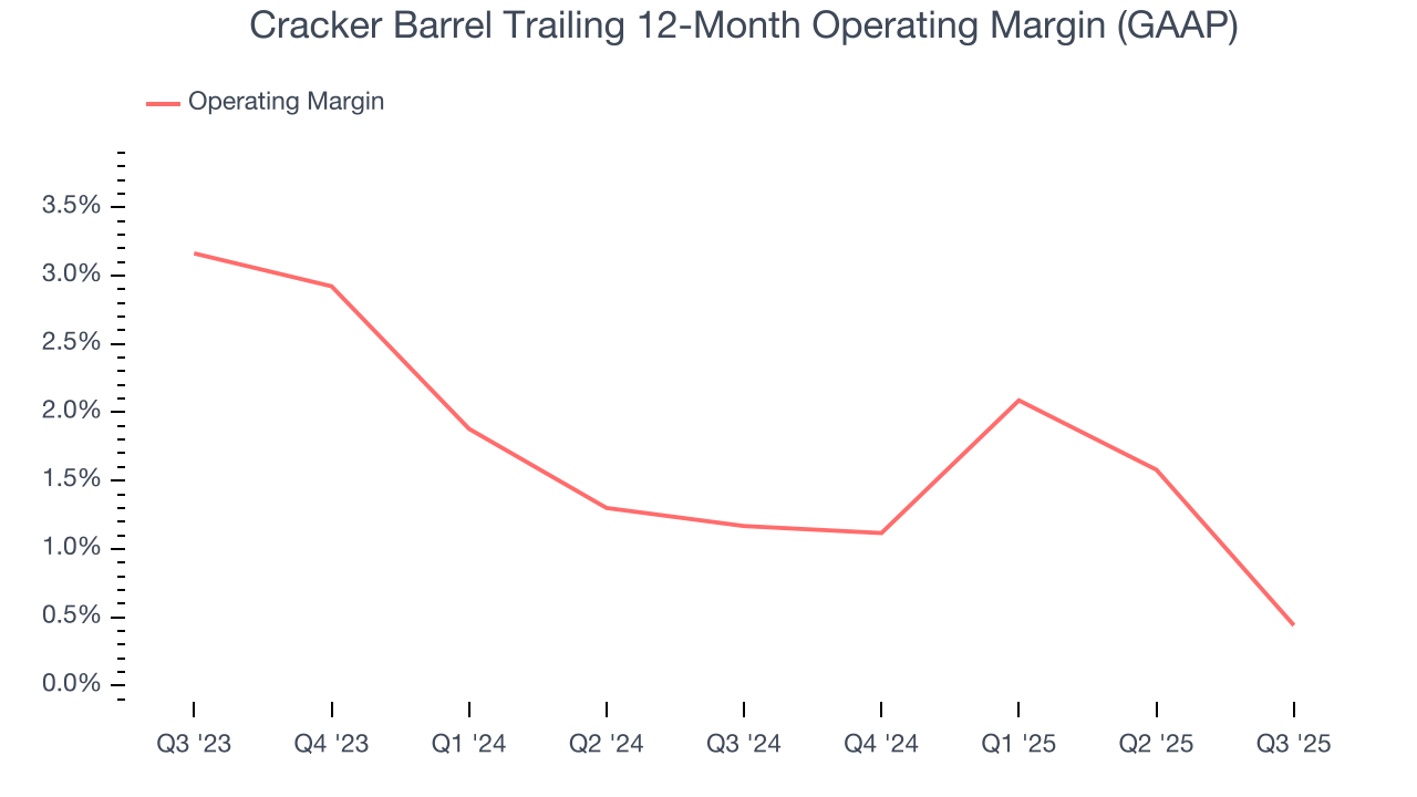 Cracker Barrel Trailing 12-Month Operating Margin (GAAP)