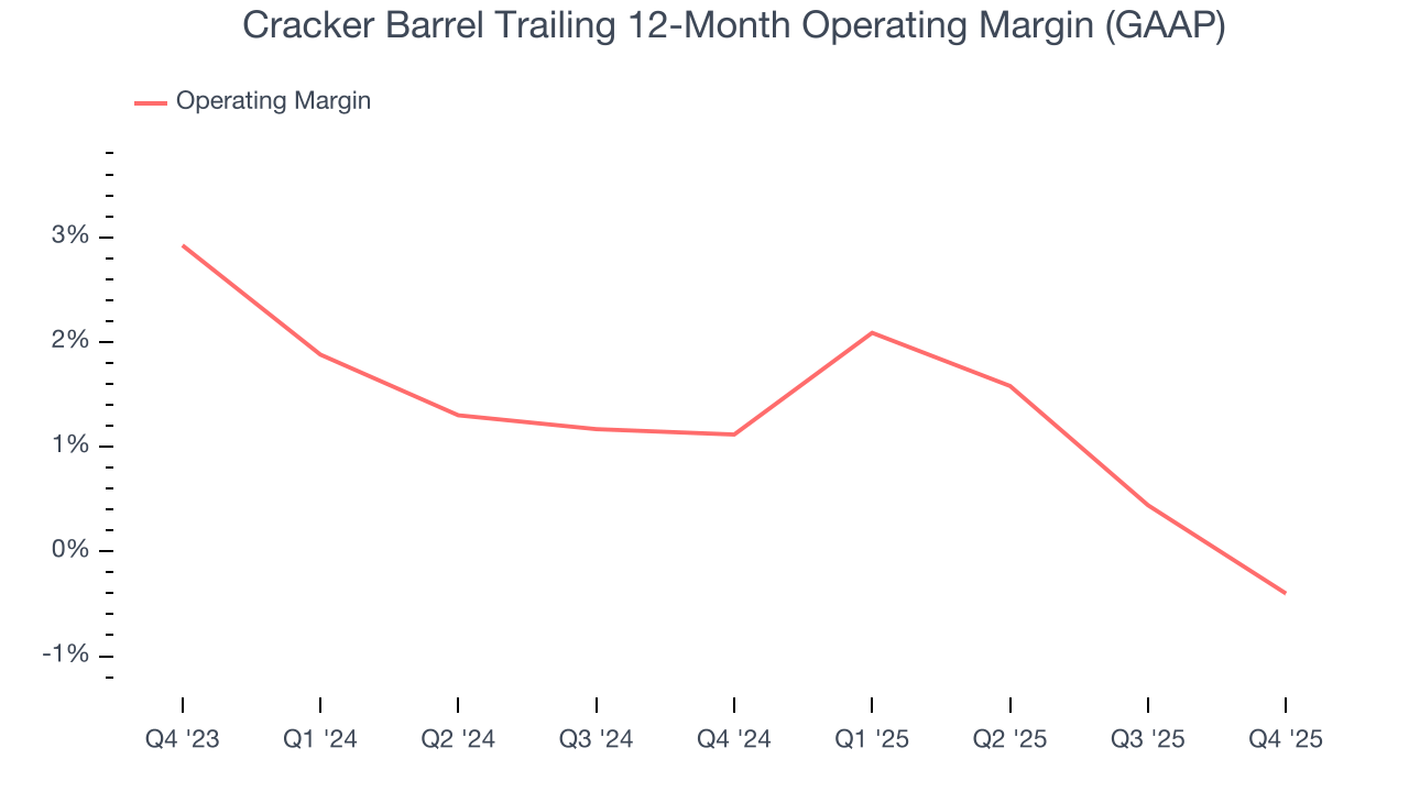 Cracker Barrel Trailing 12-Month Operating Margin (GAAP)